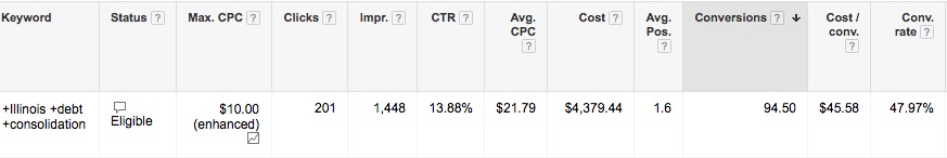 How to Skyrocket Profit on Google Ads (6 Best Ways)