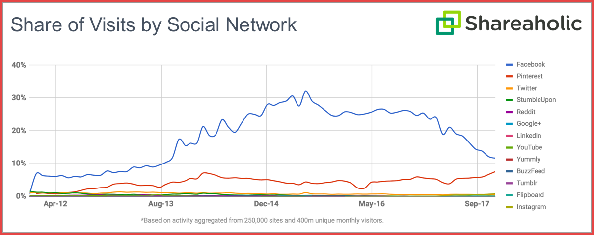 3 Strategies to Increase Social Media Sharing of Your Content