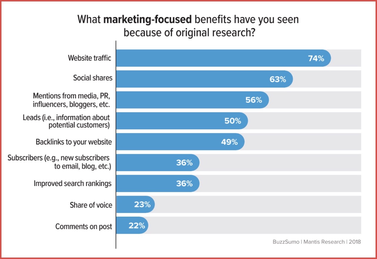 3 Strategies to Increase Social Media Sharing of Your Content