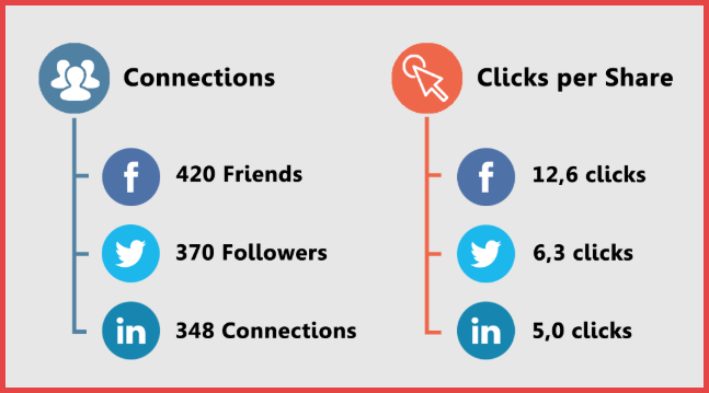 3 Strategies to Increase Social Media Sharing of Your Content