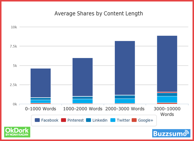 3 Strategies to Increase Social Media Sharing of Your Content