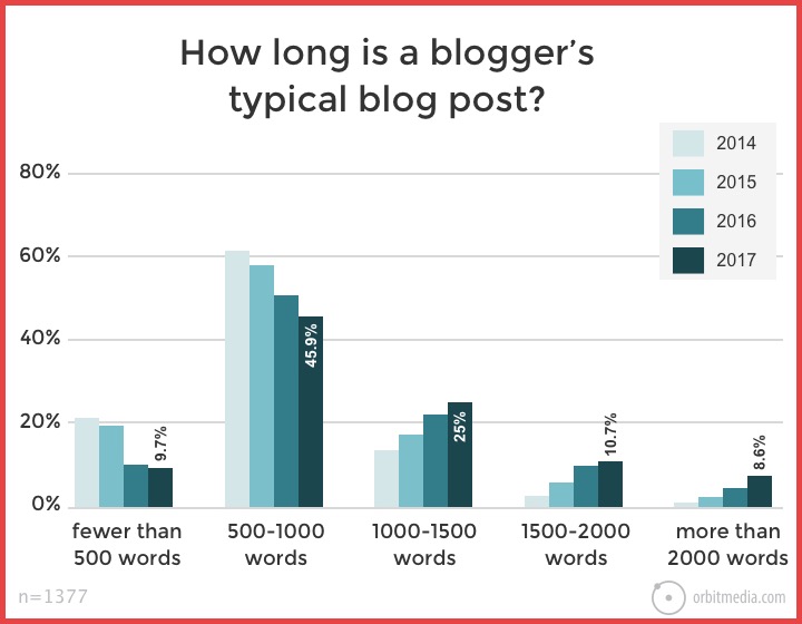 3 Strategies to Increase Social Media Sharing of Your Content