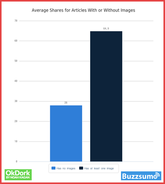 3 Strategies to Increase Social Media Sharing of Your Content